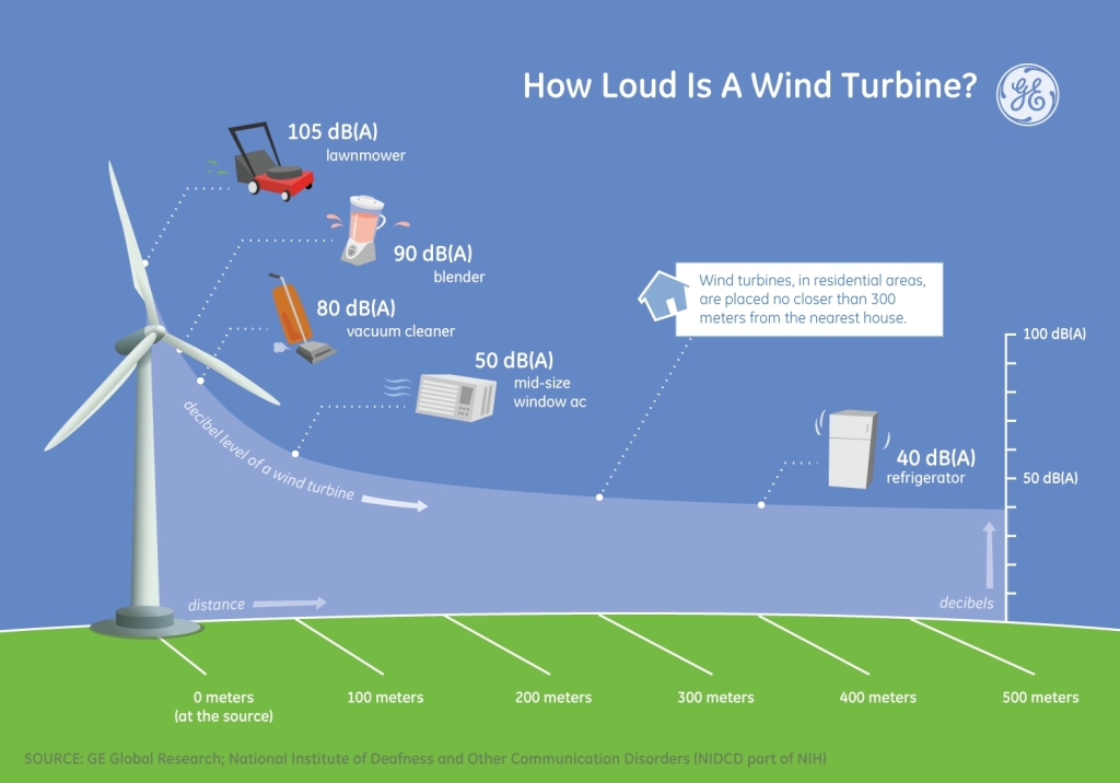 How Loud Wind Turbine